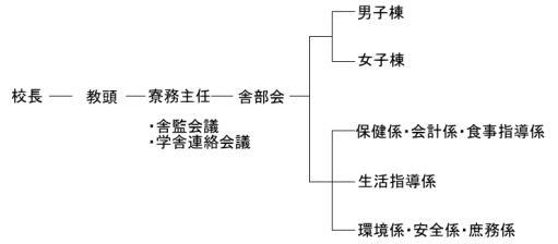 運営組織