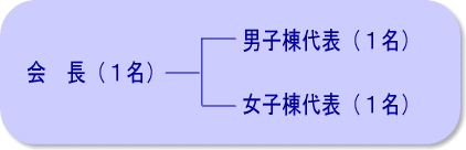 すずらん会組織図